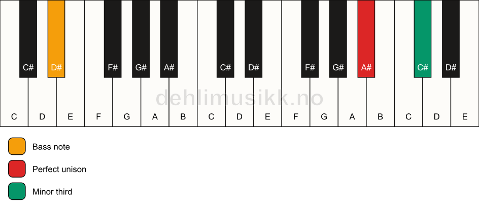 Piano keyboard showing the notes for a A# m3/D# chord