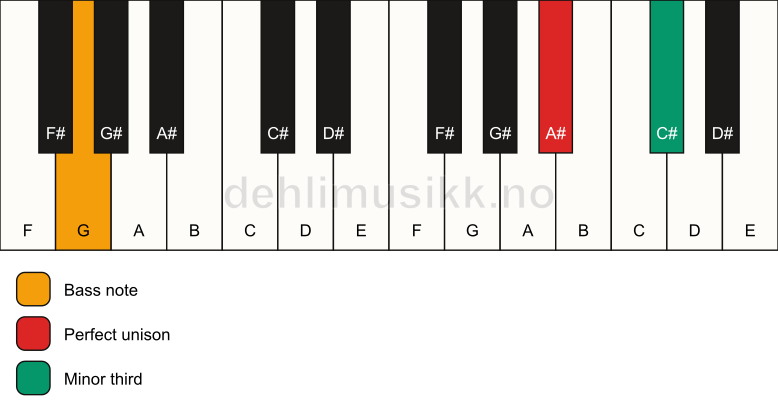 Piano keyboard showing the notes for a A# m3/G chord