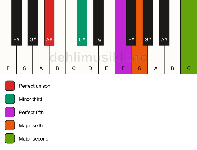 Piano keyboard showing the notes for a A# m6(add9) chord