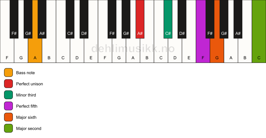 Piano keyboard showing the notes for a A# m6(add9)/A chord