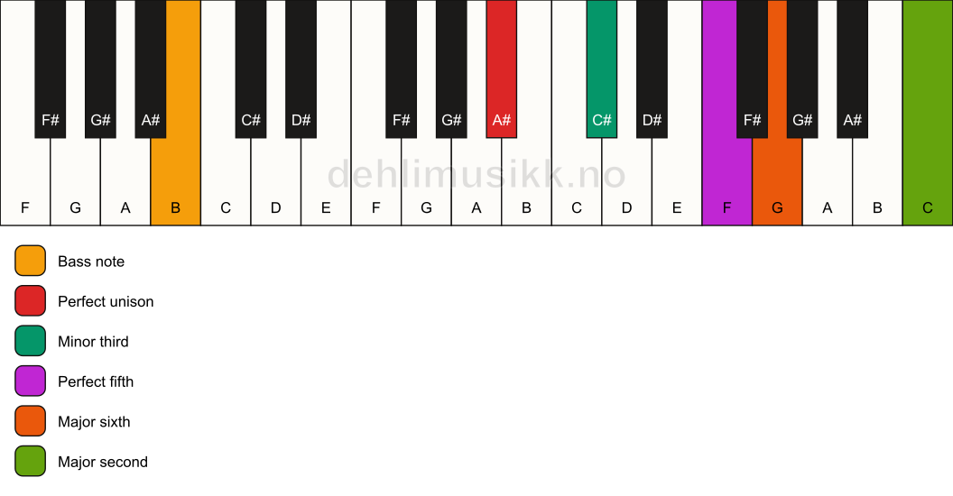Piano keyboard showing the notes for a A# m6(add9)/B chord