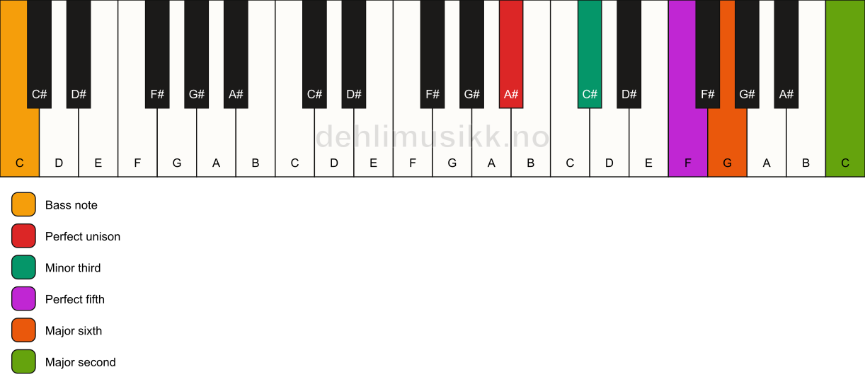 Piano keyboard showing the notes for a A# m6(add9)/C chord