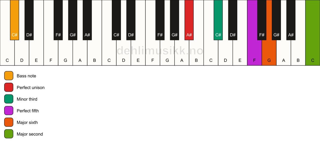 Piano keyboard showing the notes for a A# m6(add9)/C# chord