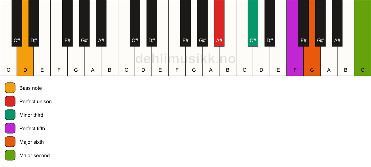 Piano keyboard showing the notes for a A# m6(add9)/D chord