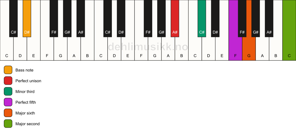Piano keyboard showing the notes for a A# m6(add9)/D# chord