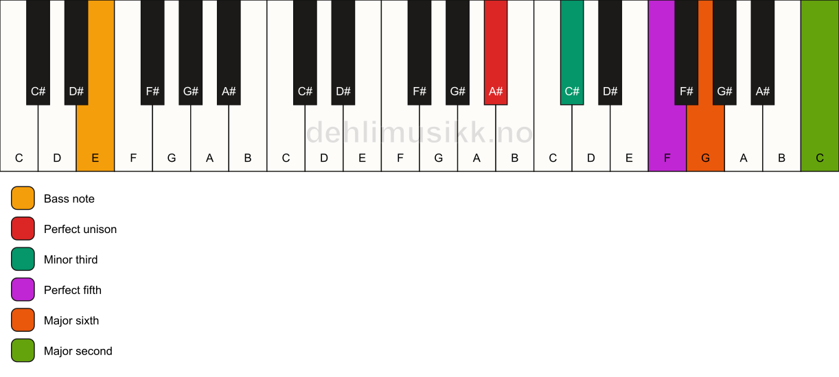 Piano keyboard showing the notes for a A# m6(add9)/E chord