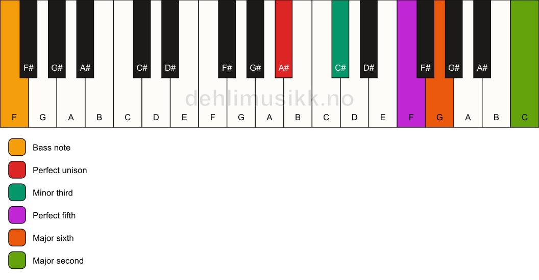 Piano keyboard showing the notes for a A# m6(add9)/F chord