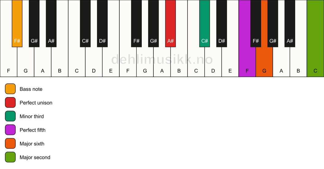 Piano keyboard showing the notes for a A# m6(add9)/F# chord