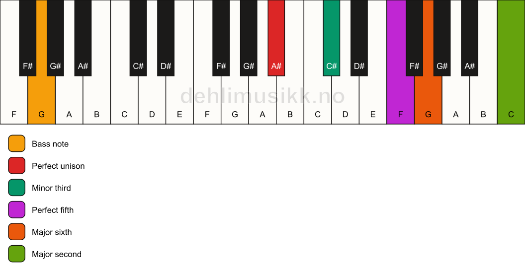 Piano keyboard showing the notes for a A# m6(add9)/G chord