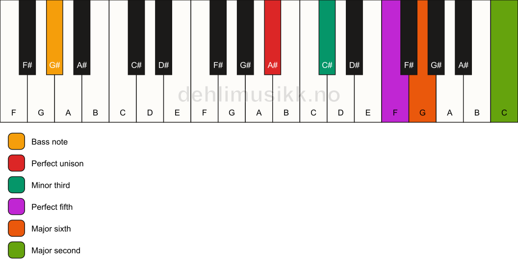 Piano keyboard showing the notes for a A# m6(add9)/G# chord