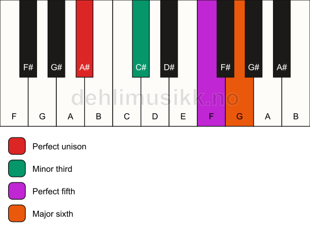 Piano keyboard showing the notes for a A# m6 chord