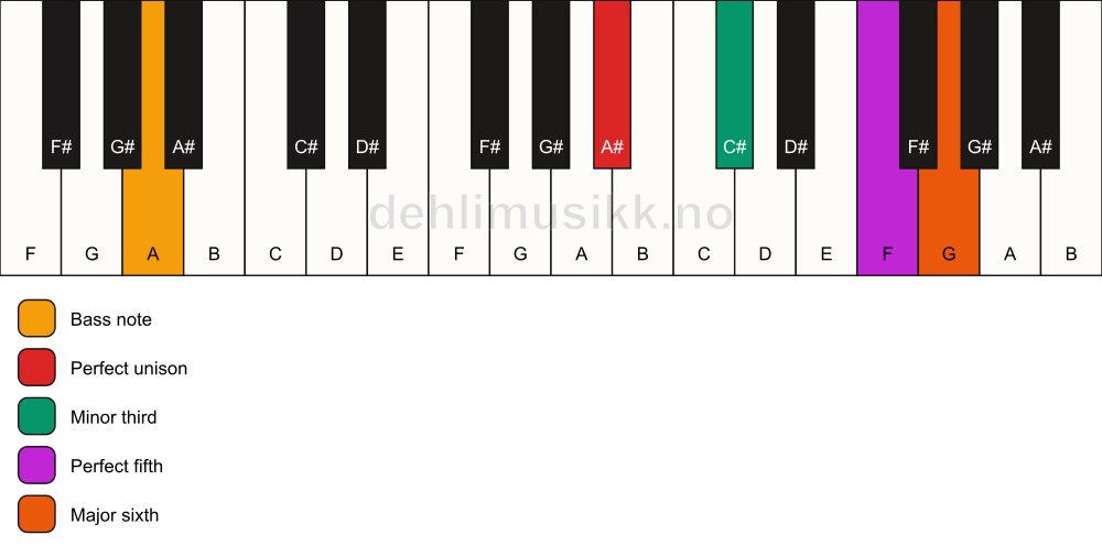 Piano keyboard showing the notes for a A# m6/A chord