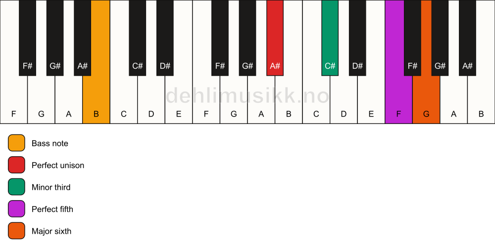 Piano keyboard showing the notes for a A# m6/B chord