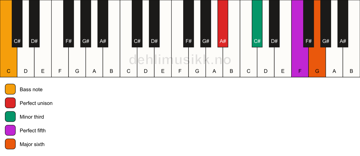 Piano keyboard showing the notes for a A# m6/C chord