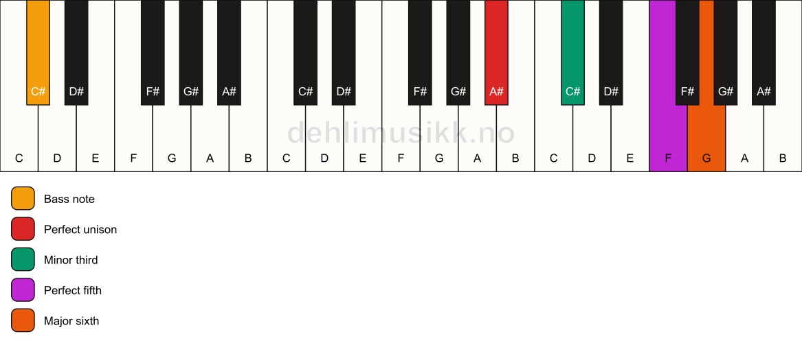 Piano keyboard showing the notes for a A# m6/C# chord