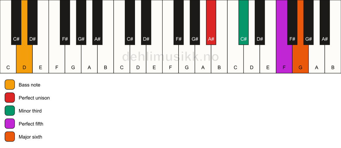 Piano keyboard showing the notes for a A# m6/D chord