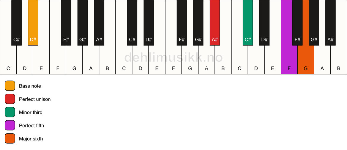 Piano keyboard showing the notes for a A# m6/D# chord