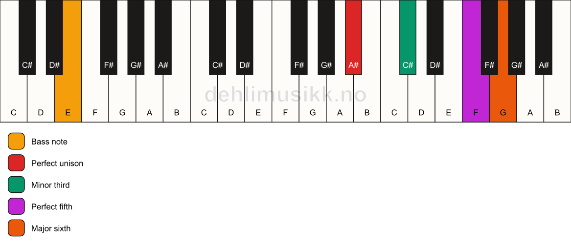 Piano keyboard showing the notes for a A# m6/E chord