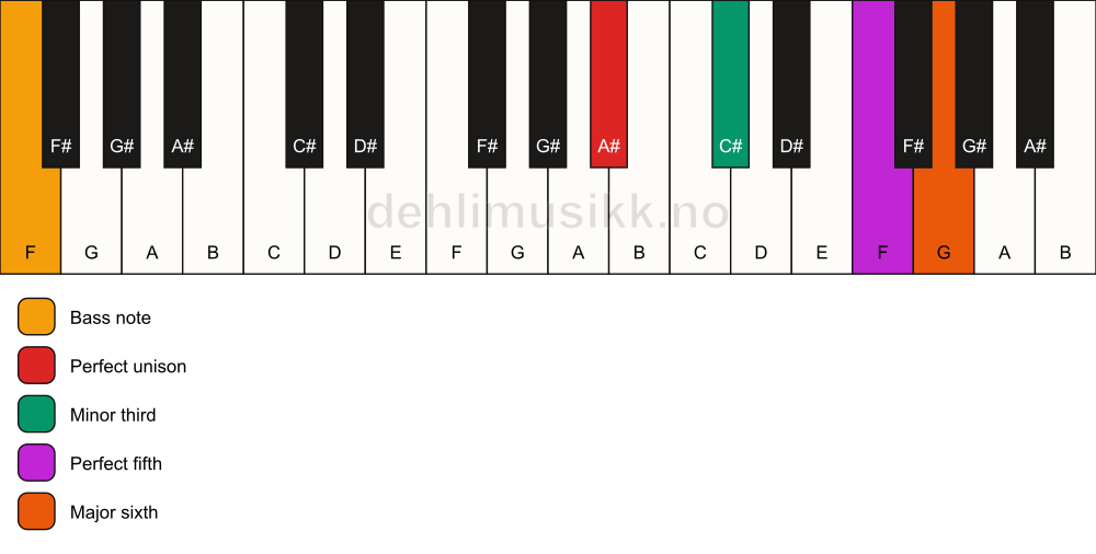 Piano keyboard showing the notes for a A# m6/F chord