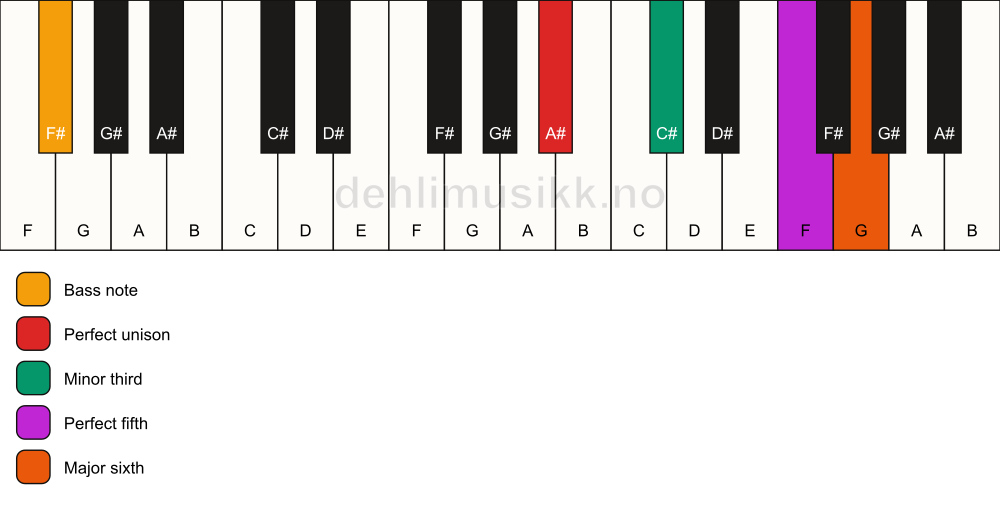 Piano keyboard showing the notes for a A# m6/F# chord