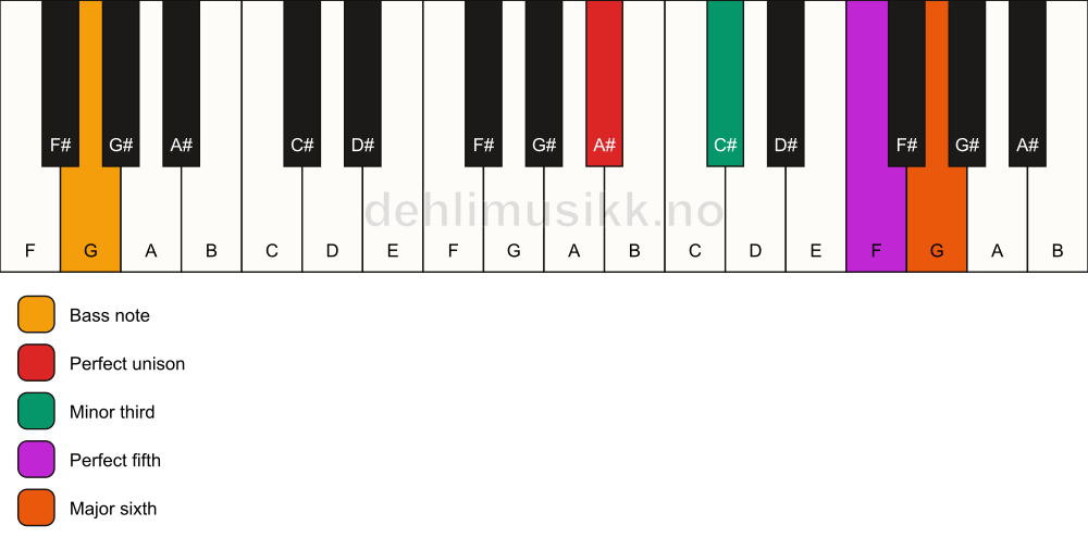 Piano keyboard showing the notes for a A# m6/G chord