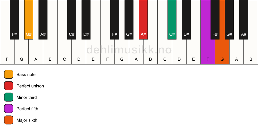 Piano keyboard showing the notes for a A# m6/G# chord