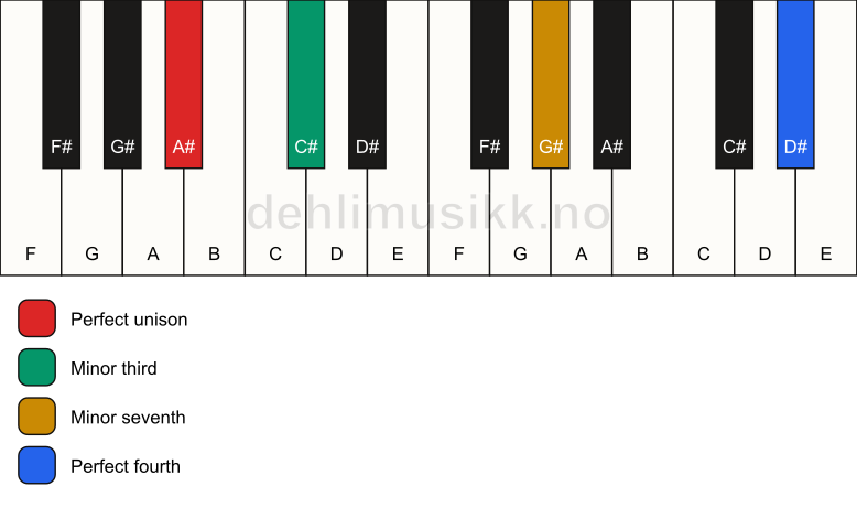 Piano keyboard showing the notes for a A# m7(add11)(no5) chord
