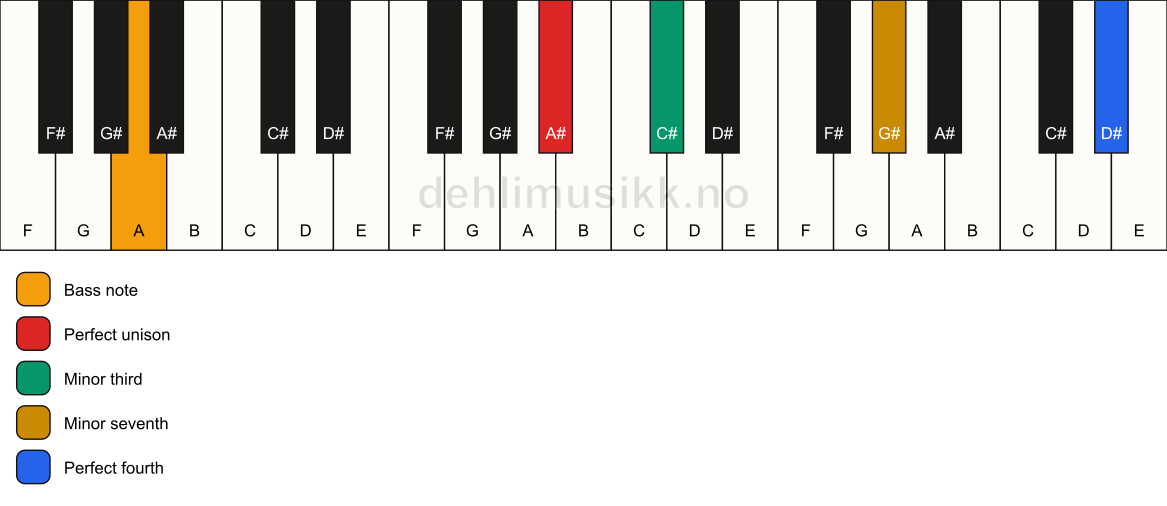 Piano keyboard showing the notes for a A# m7(add11)(no5)/A chord