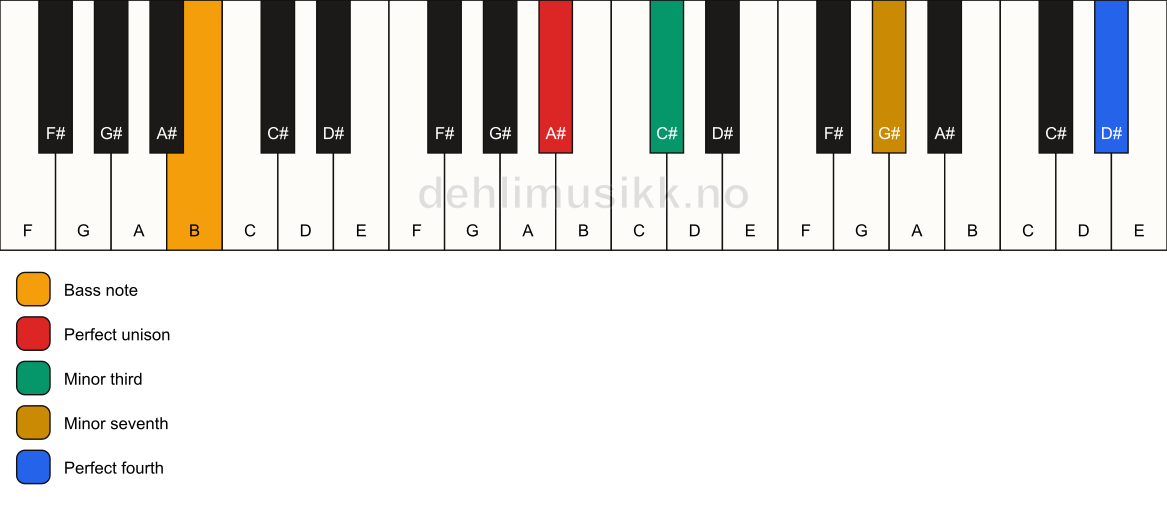 Piano keyboard showing the notes for a A# m7(add11)(no5)/B chord