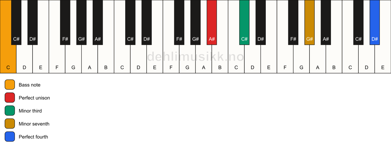 Piano keyboard showing the notes for a A# m7(add11)(no5)/C chord