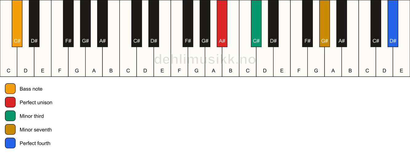 Piano keyboard showing the notes for a A# m7(add11)(no5)/C# chord