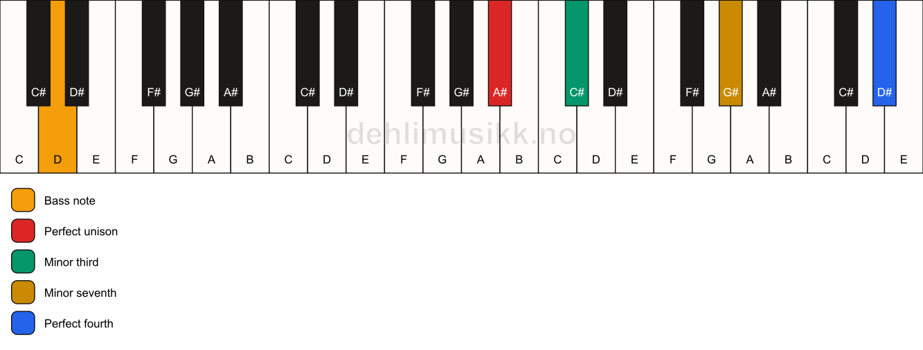 Piano keyboard showing the notes for a A# m7(add11)(no5)/D chord