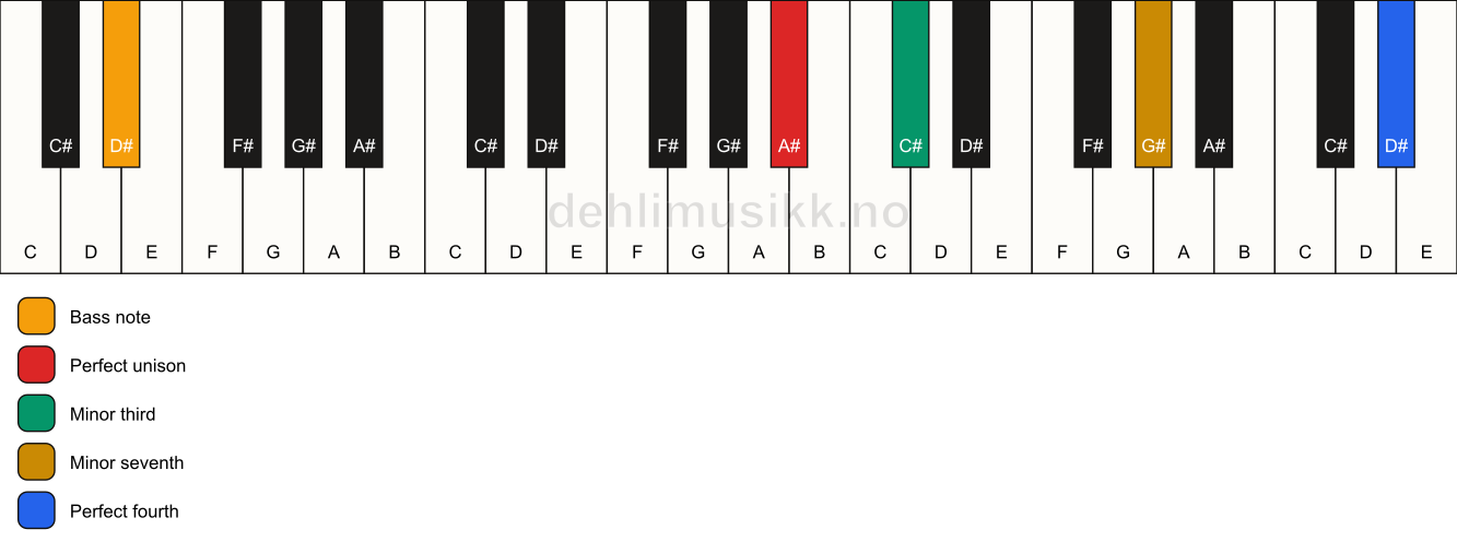 Piano keyboard showing the notes for a A# m7(add11)(no5)/D# chord