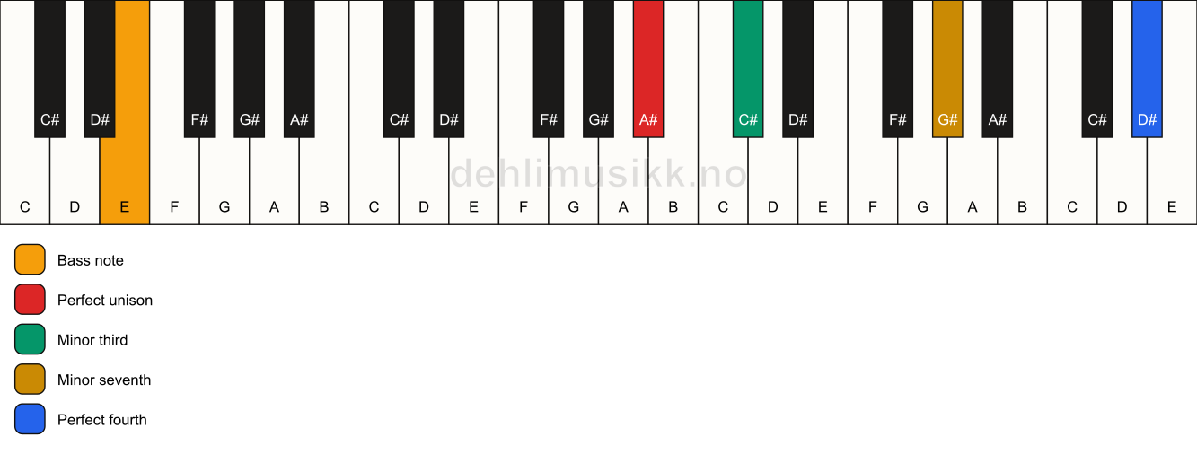 Piano keyboard showing the notes for a A# m7(add11)(no5)/E chord