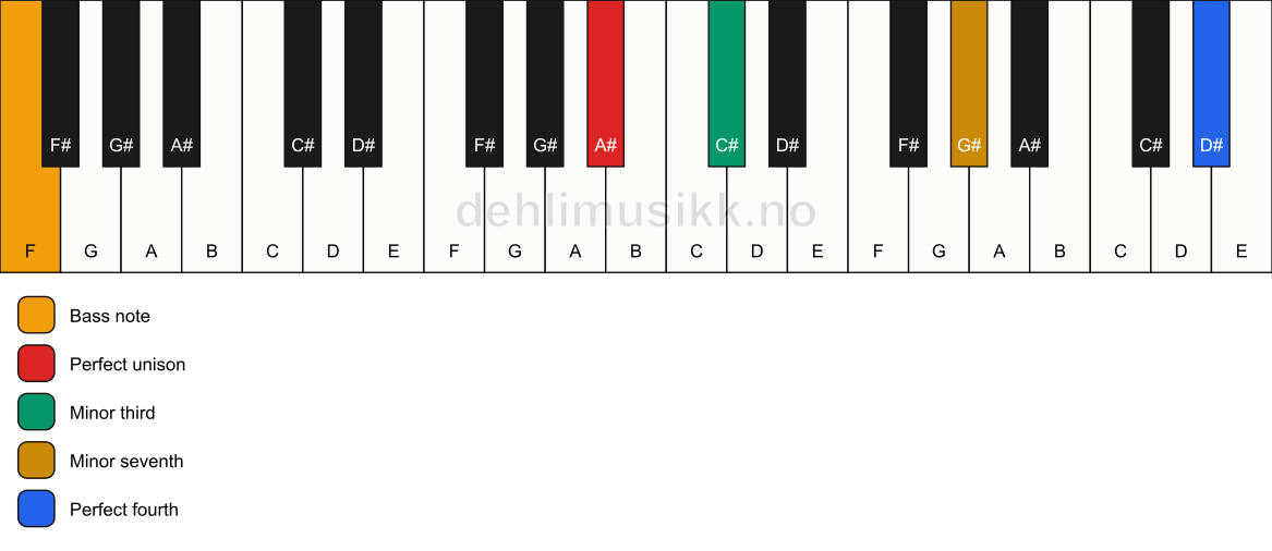 Piano keyboard showing the notes for a A# m7(add11)(no5)/F chord