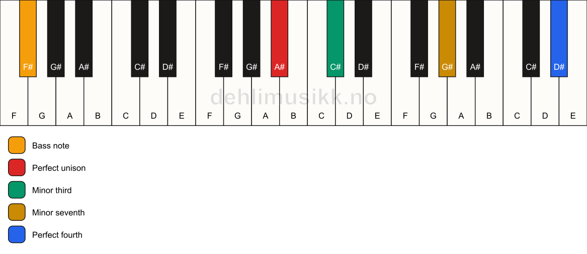 Piano keyboard showing the notes for a A# m7(add11)(no5)/F# chord