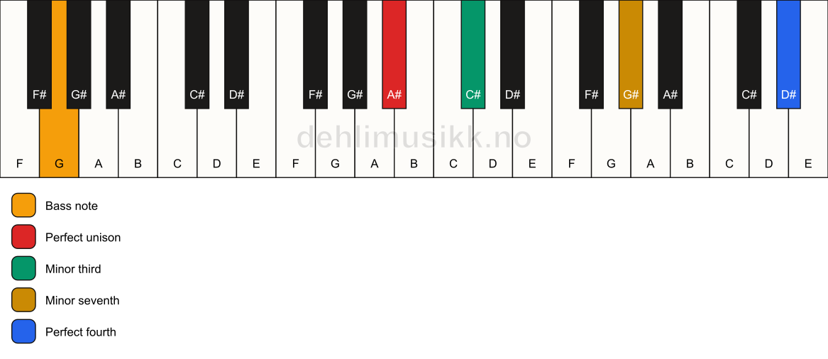 Piano keyboard showing the notes for a A# m7(add11)(no5)/G chord