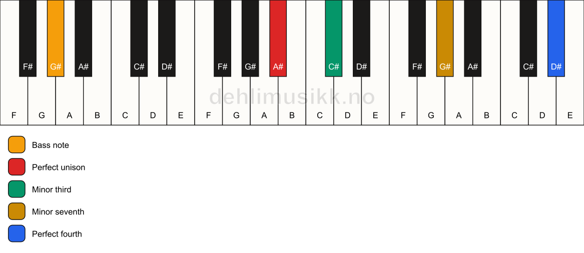 Piano keyboard showing the notes for a A# m7(add11)(no5)/G# chord