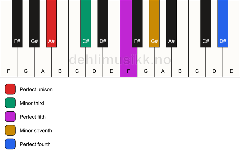 Piano keyboard showing the notes for a A# m7(add11) chord