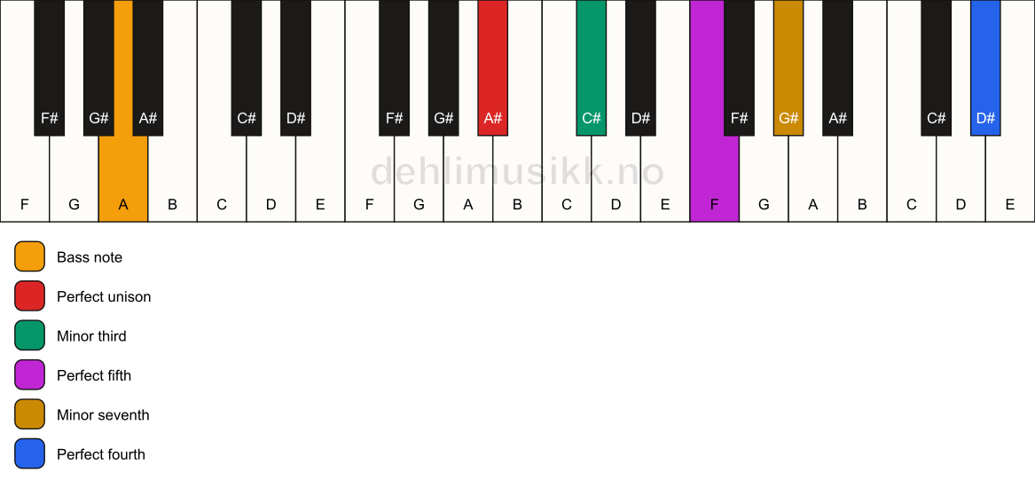 Piano keyboard showing the notes for a A# m7(add11)/A chord