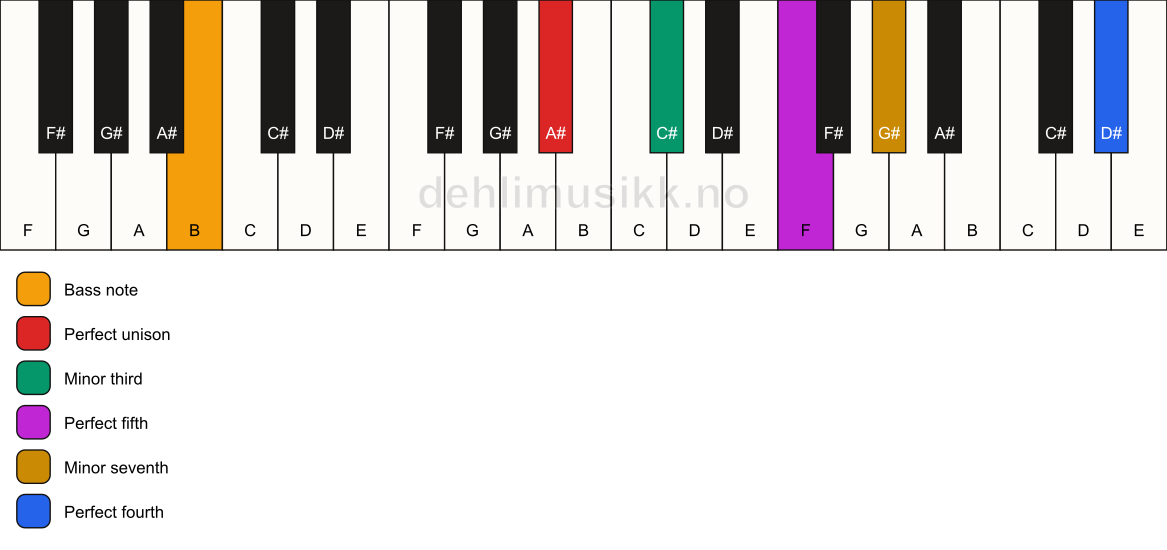Piano keyboard showing the notes for a A# m7(add11)/B chord
