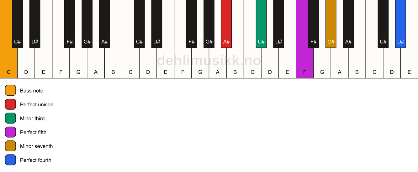 Piano keyboard showing the notes for a A# m7(add11)/C chord