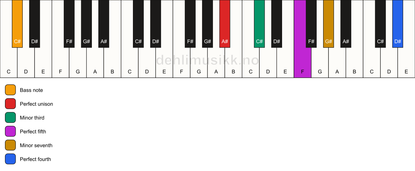Piano keyboard showing the notes for a A# m7(add11)/C# chord