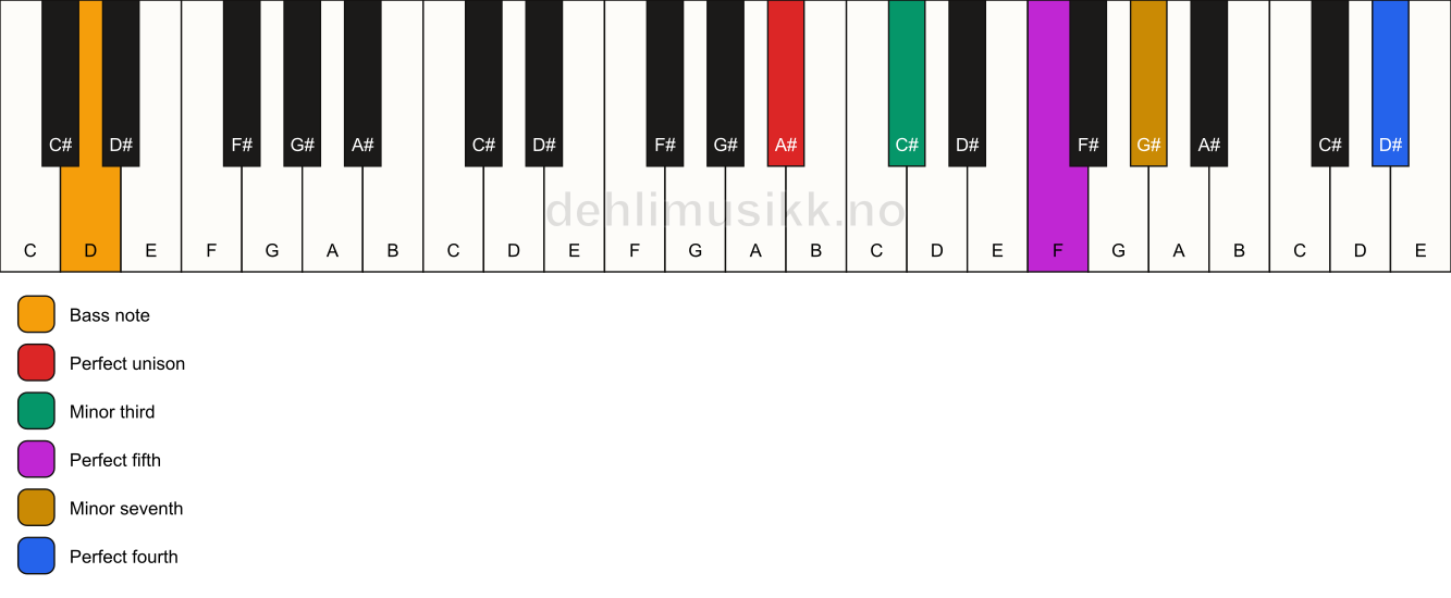 Piano keyboard showing the notes for a A# m7(add11)/D chord
