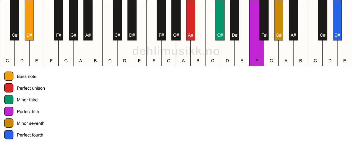 Piano keyboard showing the notes for a A# m7(add11)/D# chord
