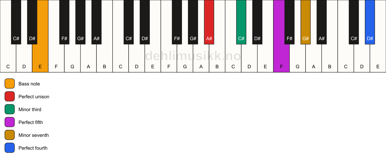 Piano keyboard showing the notes for a A# m7(add11)/E chord