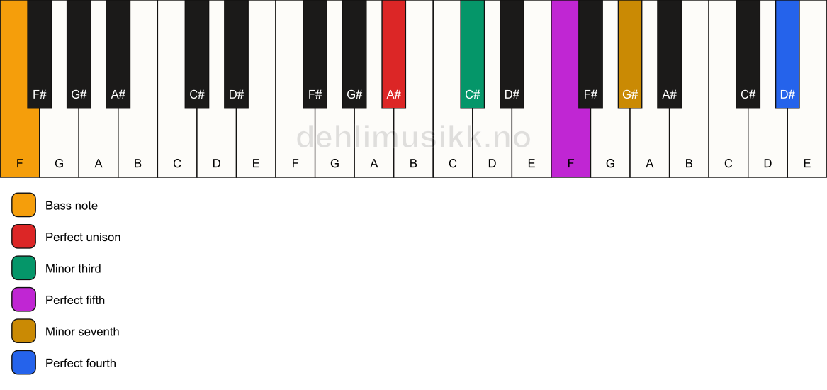 Piano keyboard showing the notes for a A# m7(add11)/F chord