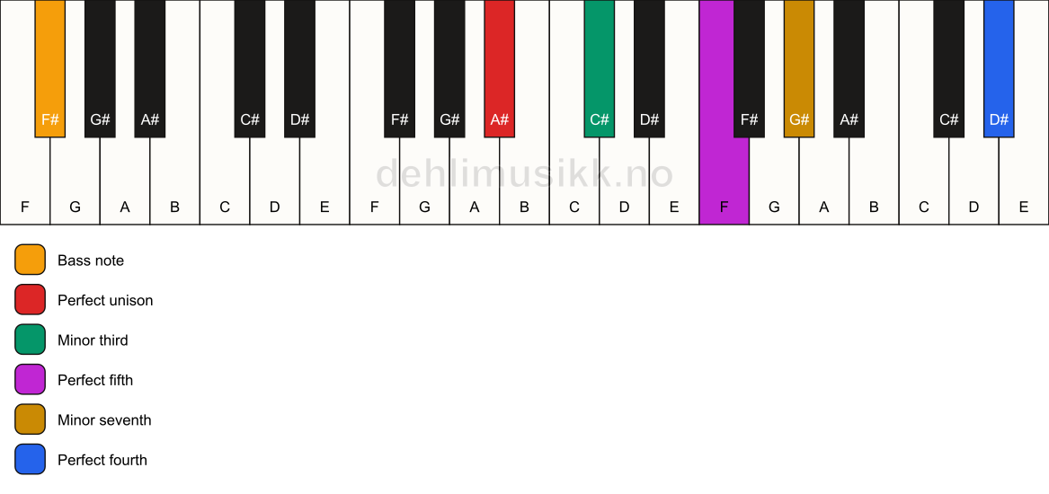 Piano keyboard showing the notes for a A# m7(add11)/F# chord