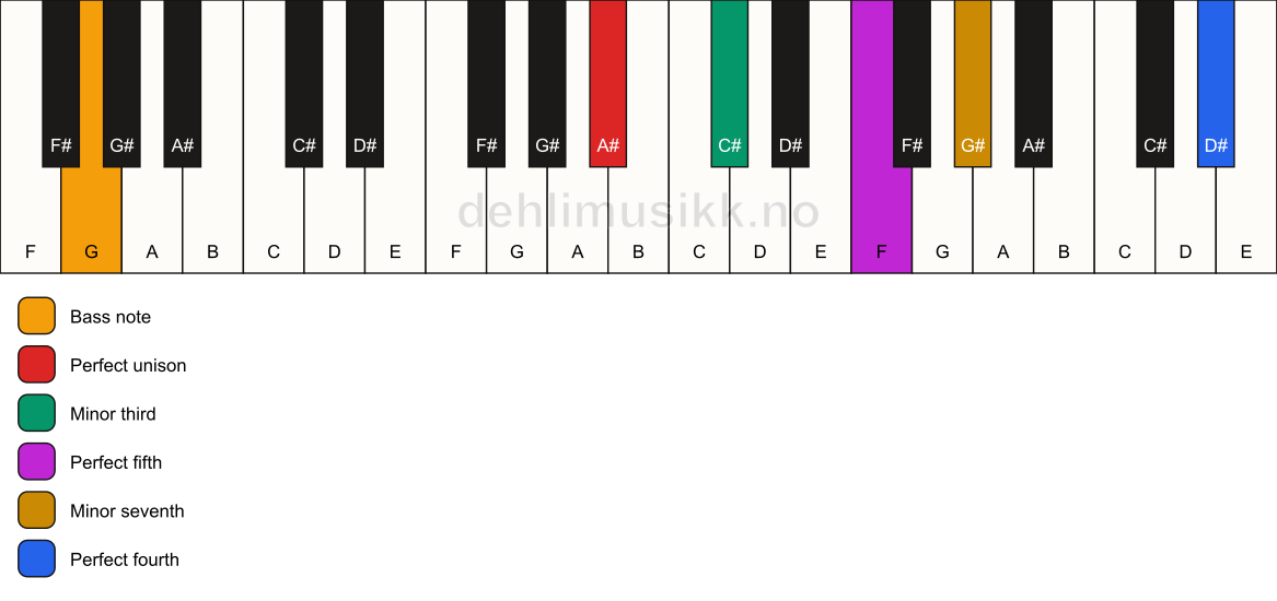 Piano keyboard showing the notes for a A# m7(add11)/G chord