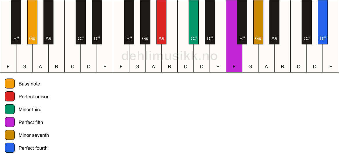 Piano keyboard showing the notes for a A# m7(add11)/G# chord